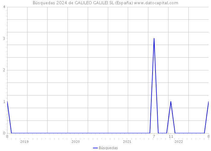 Búsquedas 2024 de GALILEO GALILEI SL (España) 