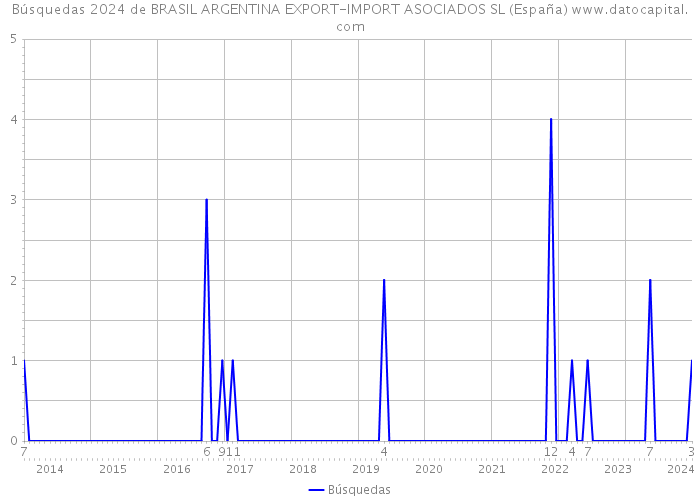 Búsquedas 2024 de BRASIL ARGENTINA EXPORT-IMPORT ASOCIADOS SL (España) 