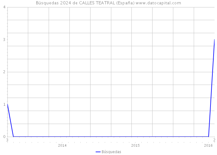 Búsquedas 2024 de CALLES TEATRAL (España) 