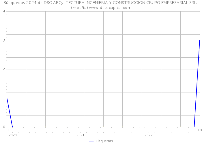 Búsquedas 2024 de DSC ARQUITECTURA INGENIERIA Y CONSTRUCCION GRUPO EMPRESARIAL SRL. (España) 