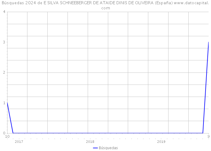 Búsquedas 2024 de E SILVA SCHNEEBERGER DE ATAIDE DINIS DE OLIVEIRA (España) 