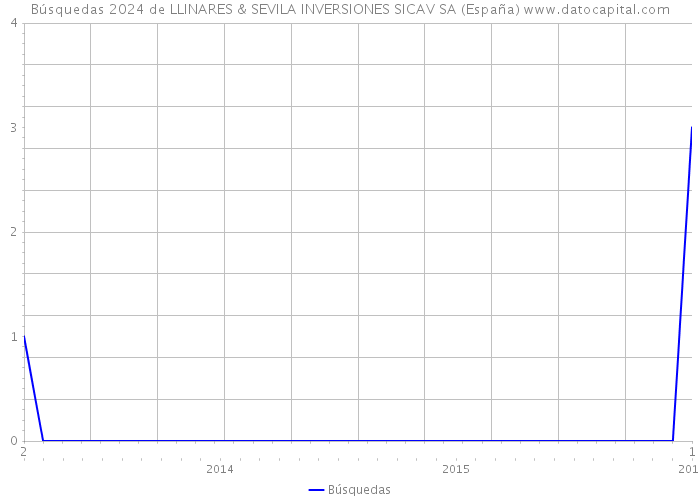 Búsquedas 2024 de LLINARES & SEVILA INVERSIONES SICAV SA (España) 