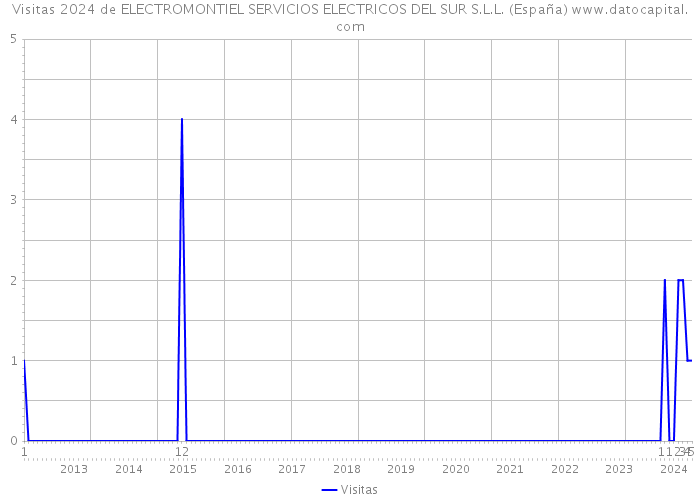 Visitas 2024 de ELECTROMONTIEL SERVICIOS ELECTRICOS DEL SUR S.L.L. (España) 