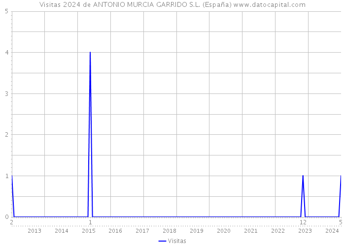 Visitas 2024 de ANTONIO MURCIA GARRIDO S.L. (España) 