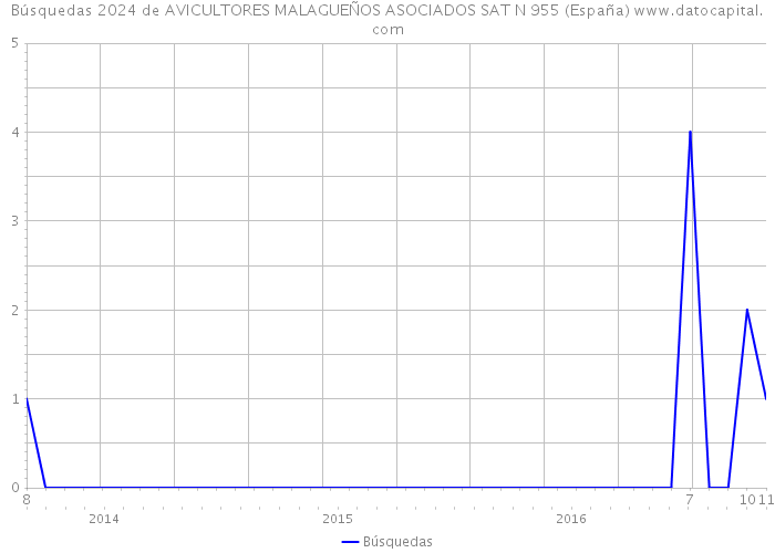 Búsquedas 2024 de AVICULTORES MALAGUEÑOS ASOCIADOS SAT N 955 (España) 