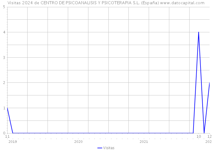 Visitas 2024 de CENTRO DE PSICOANALISIS Y PSICOTERAPIA S.L. (España) 