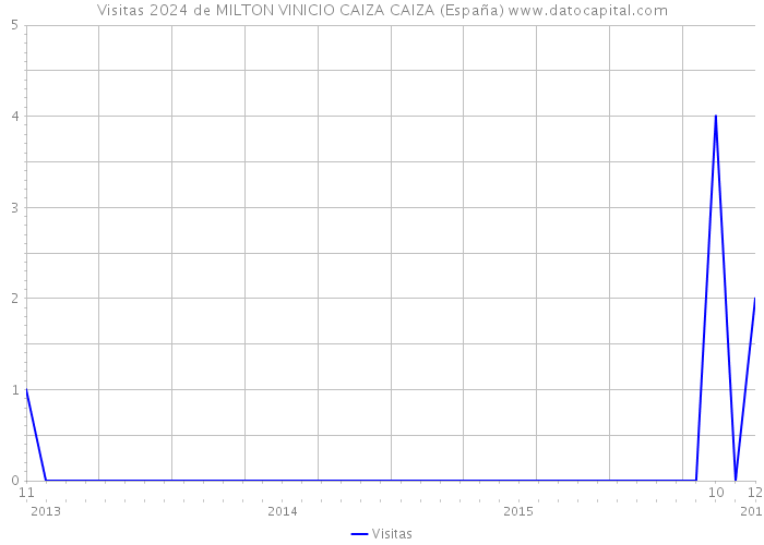 Visitas 2024 de MILTON VINICIO CAIZA CAIZA (España) 