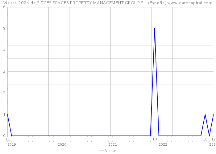 Visitas 2024 de SITGES SPACES PROPERTY MANAGEMENT GROUP SL. (España) 