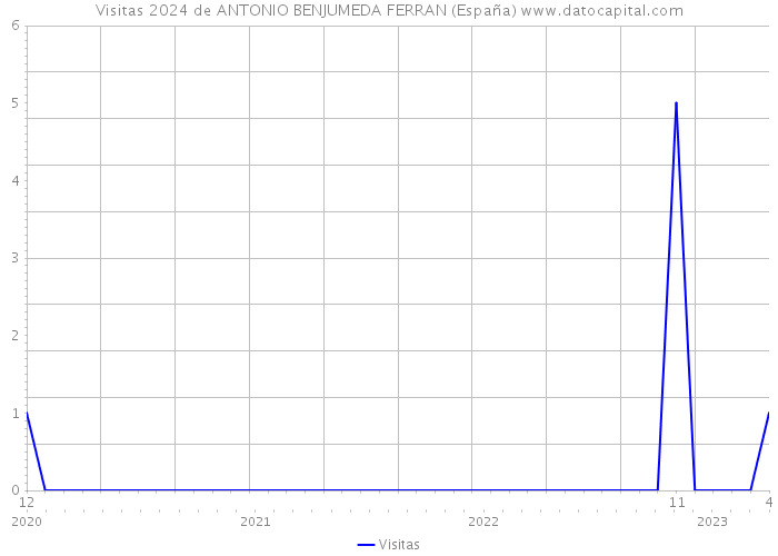 Visitas 2024 de ANTONIO BENJUMEDA FERRAN (España) 
