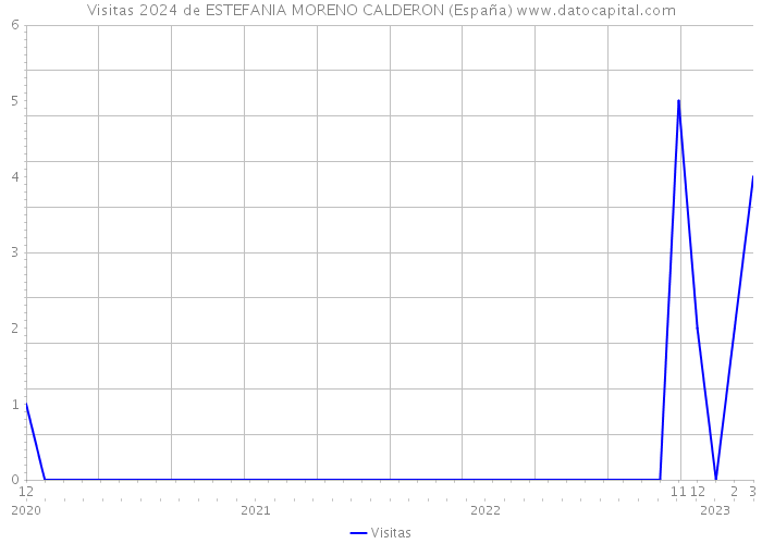 Visitas 2024 de ESTEFANIA MORENO CALDERON (España) 