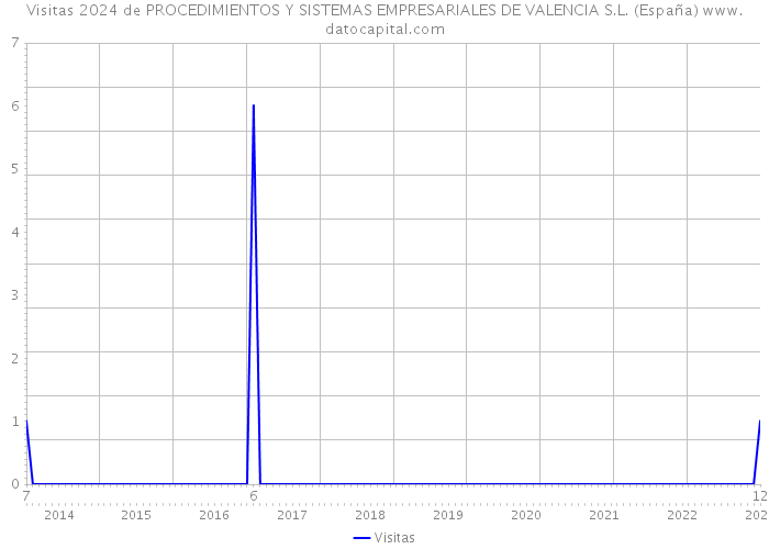 Visitas 2024 de PROCEDIMIENTOS Y SISTEMAS EMPRESARIALES DE VALENCIA S.L. (España) 