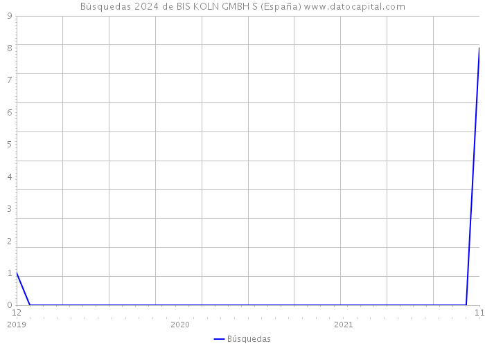Búsquedas 2024 de BIS KOLN GMBH S (España) 