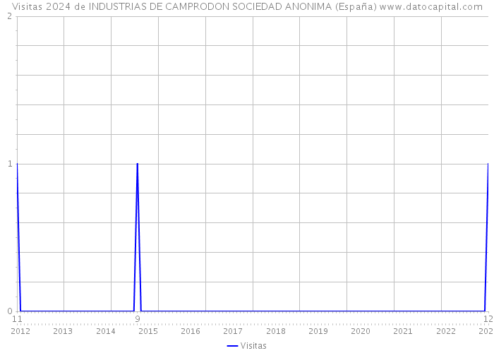 Visitas 2024 de INDUSTRIAS DE CAMPRODON SOCIEDAD ANONIMA (España) 