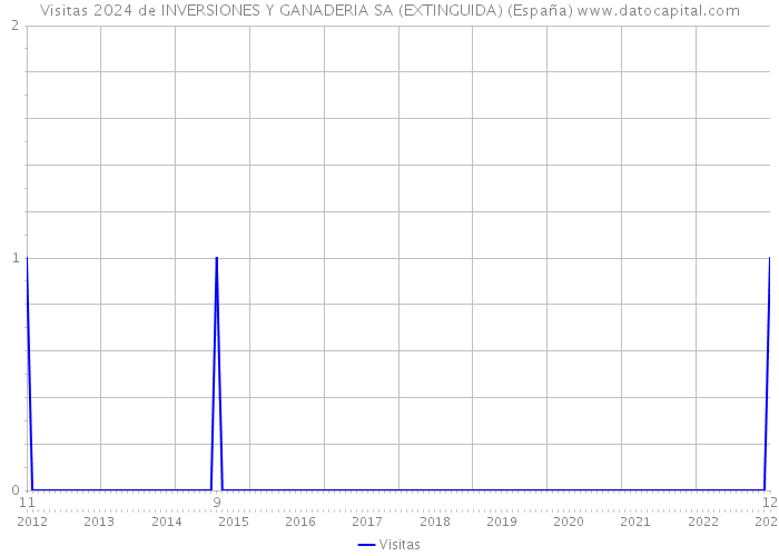 Visitas 2024 de INVERSIONES Y GANADERIA SA (EXTINGUIDA) (España) 