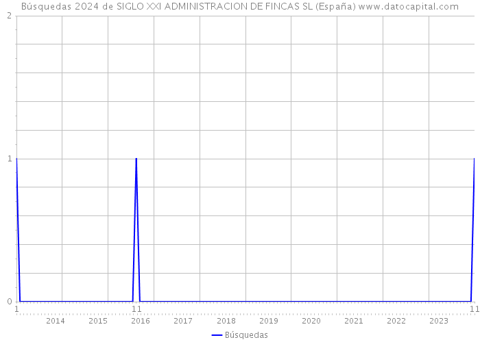 Búsquedas 2024 de SIGLO XXI ADMINISTRACION DE FINCAS SL (España) 