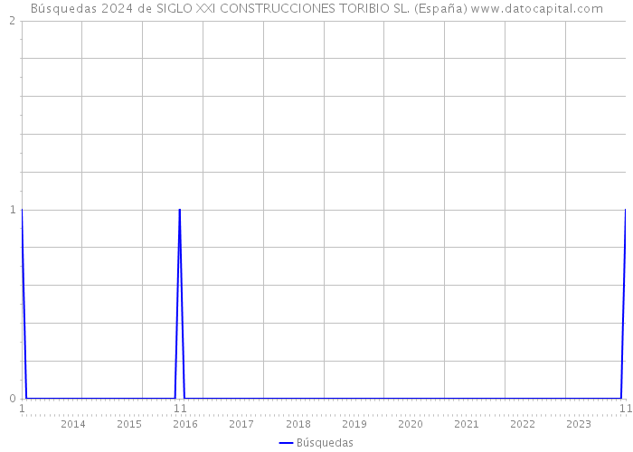 Búsquedas 2024 de SIGLO XXI CONSTRUCCIONES TORIBIO SL. (España) 