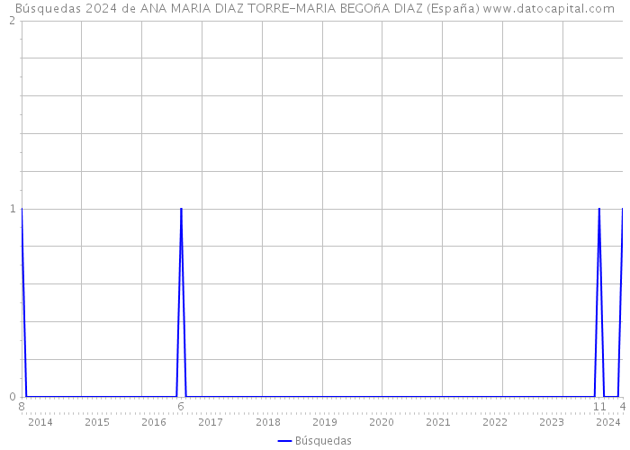 Búsquedas 2024 de ANA MARIA DIAZ TORRE-MARIA BEGOñA DIAZ (España) 