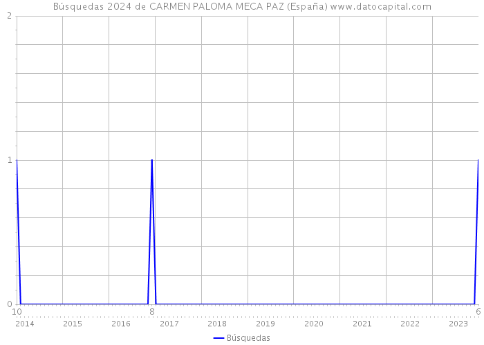 Búsquedas 2024 de CARMEN PALOMA MECA PAZ (España) 