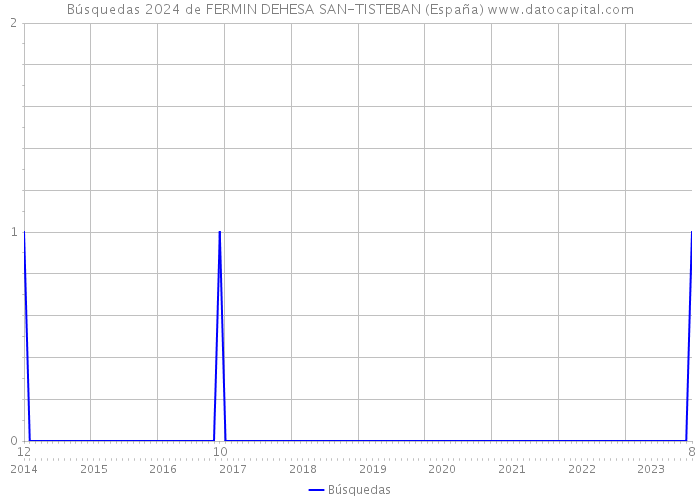 Búsquedas 2024 de FERMIN DEHESA SAN-TISTEBAN (España) 