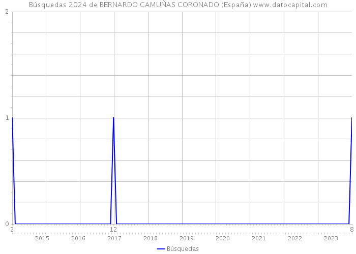 Búsquedas 2024 de BERNARDO CAMUÑAS CORONADO (España) 