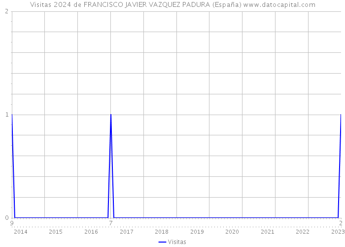 Visitas 2024 de FRANCISCO JAVIER VAZQUEZ PADURA (España) 