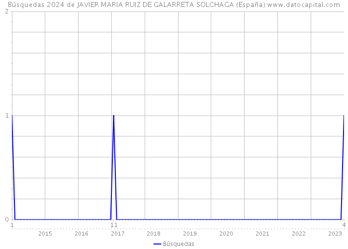 Búsquedas 2024 de JAVIER MARIA RUIZ DE GALARRETA SOLCHAGA (España) 