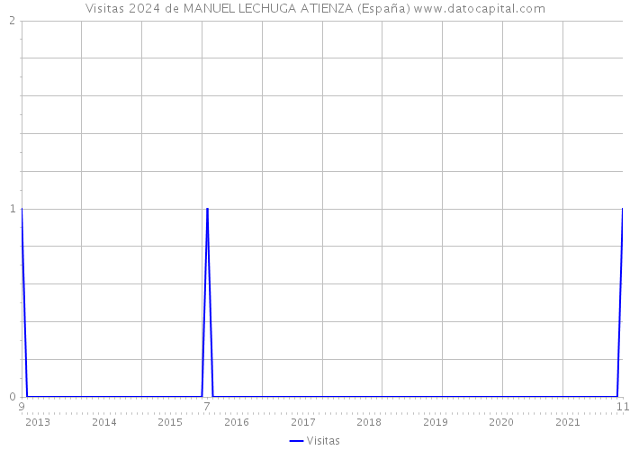 Visitas 2024 de MANUEL LECHUGA ATIENZA (España) 