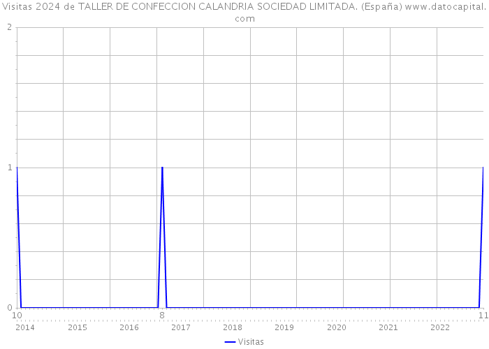 Visitas 2024 de TALLER DE CONFECCION CALANDRIA SOCIEDAD LIMITADA. (España) 