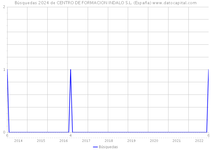 Búsquedas 2024 de CENTRO DE FORMACION INDALO S.L. (España) 