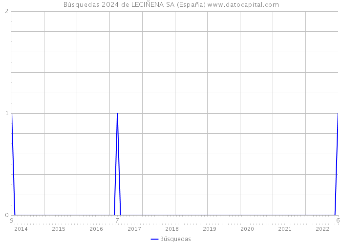 Búsquedas 2024 de LECIÑENA SA (España) 