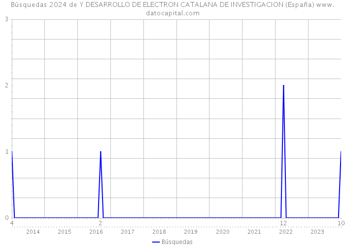 Búsquedas 2024 de Y DESARROLLO DE ELECTRON CATALANA DE INVESTIGACION (España) 