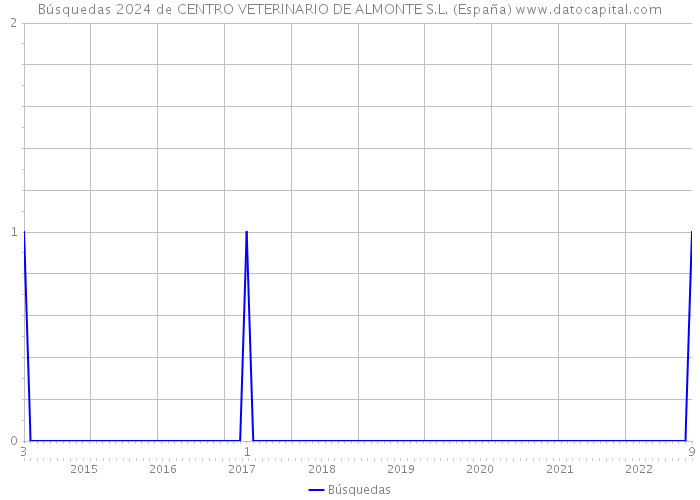 Búsquedas 2024 de CENTRO VETERINARIO DE ALMONTE S.L. (España) 