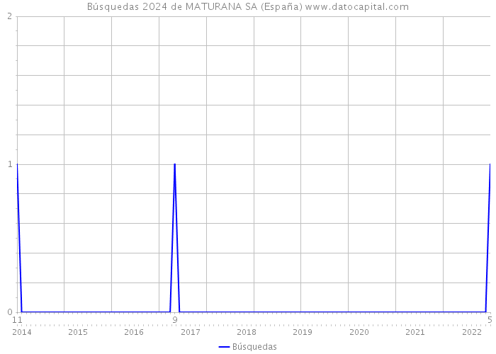 Búsquedas 2024 de MATURANA SA (España) 