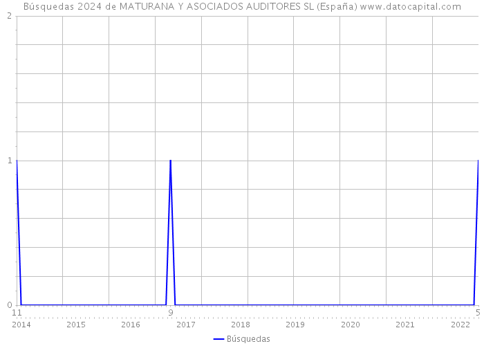 Búsquedas 2024 de MATURANA Y ASOCIADOS AUDITORES SL (España) 