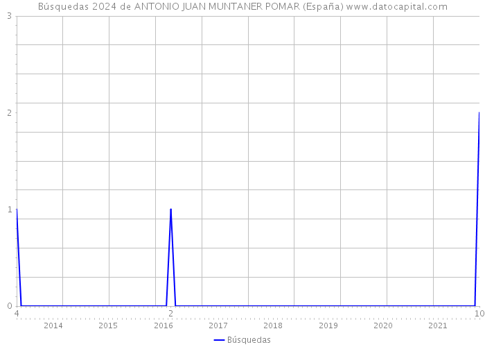 Búsquedas 2024 de ANTONIO JUAN MUNTANER POMAR (España) 