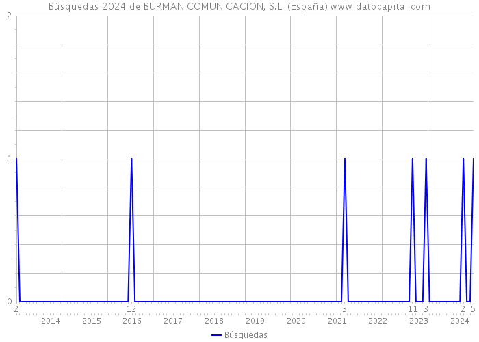 Búsquedas 2024 de BURMAN COMUNICACION, S.L. (España) 