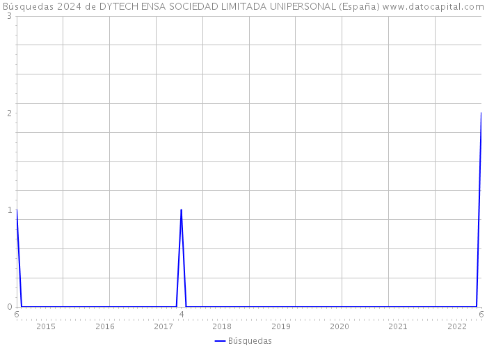 Búsquedas 2024 de DYTECH ENSA SOCIEDAD LIMITADA UNIPERSONAL (España) 