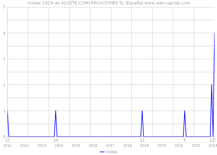 Visitas 2024 de ALGETE COMUNICACIONES SL (España) 