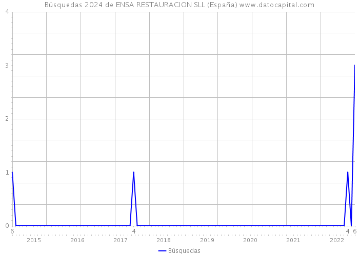 Búsquedas 2024 de ENSA RESTAURACION SLL (España) 
