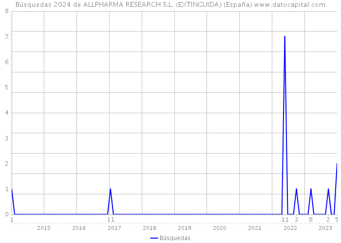 Búsquedas 2024 de ALLPHARMA RESEARCH S.L. (EXTINGUIDA) (España) 