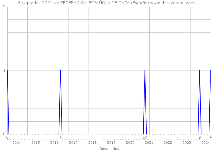 Búsquedas 2024 de FEDERACION ESPAÑOLA DE CAZA (España) 