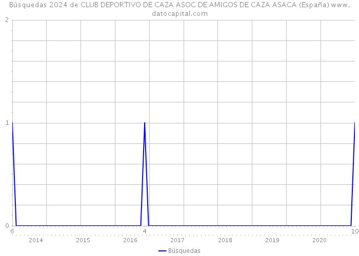 Búsquedas 2024 de CLUB DEPORTIVO DE CAZA ASOC DE AMIGOS DE CAZA ASACA (España) 