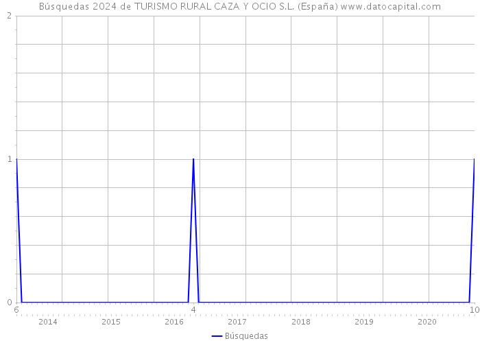 Búsquedas 2024 de TURISMO RURAL CAZA Y OCIO S.L. (España) 