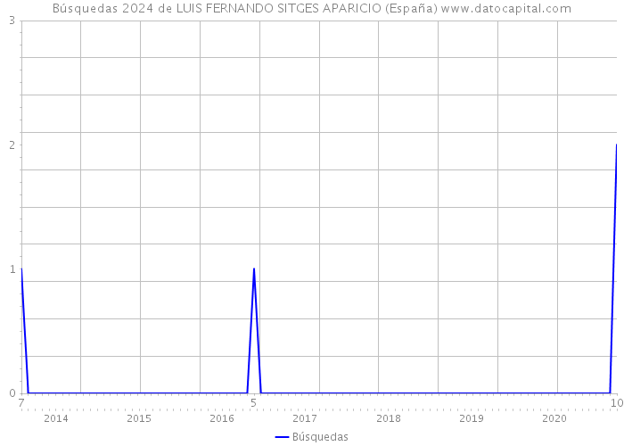 Búsquedas 2024 de LUIS FERNANDO SITGES APARICIO (España) 