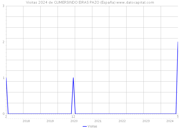 Visitas 2024 de GUMERSINDO EIRAS PAZO (España) 