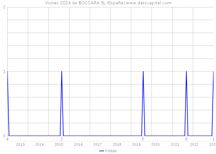 Visitas 2024 de BOCCARA SL (España) 