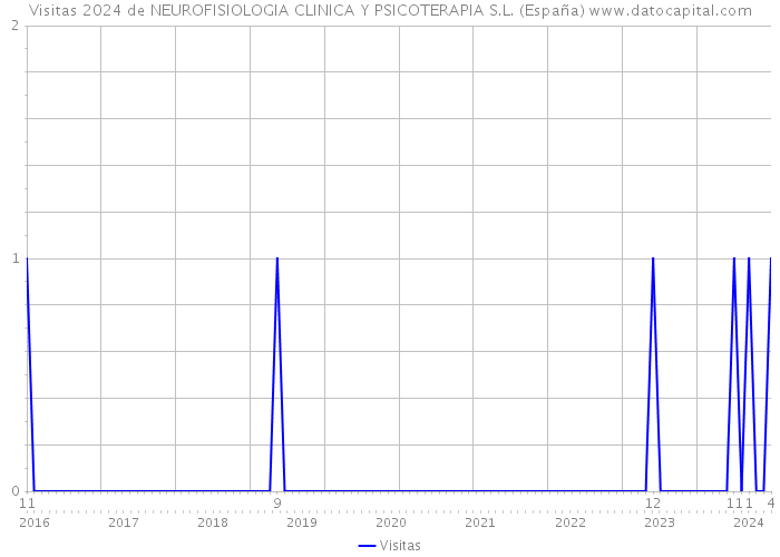 Visitas 2024 de NEUROFISIOLOGIA CLINICA Y PSICOTERAPIA S.L. (España) 
