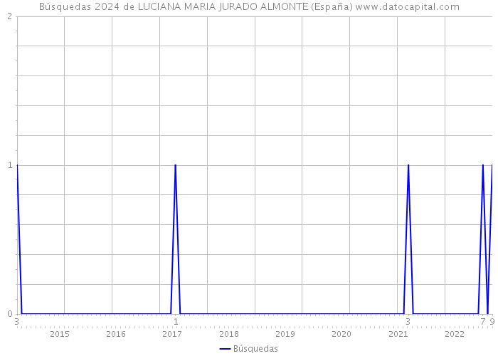 Búsquedas 2024 de LUCIANA MARIA JURADO ALMONTE (España) 