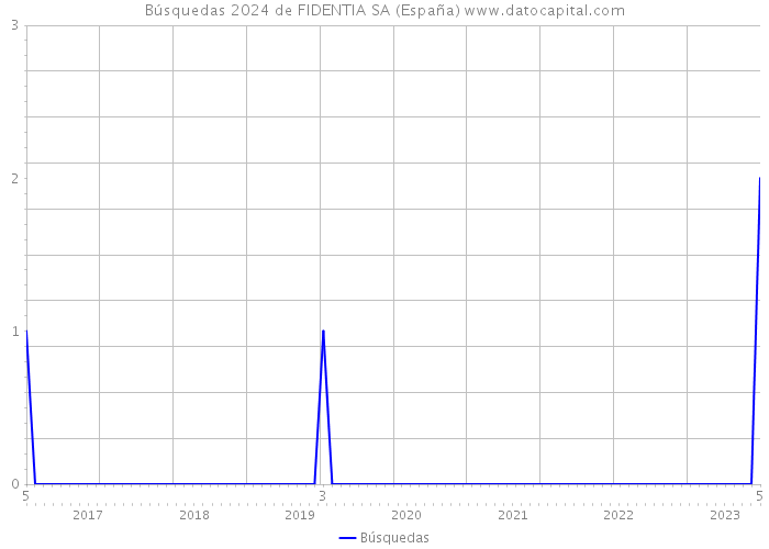 Búsquedas 2024 de FIDENTIA SA (España) 