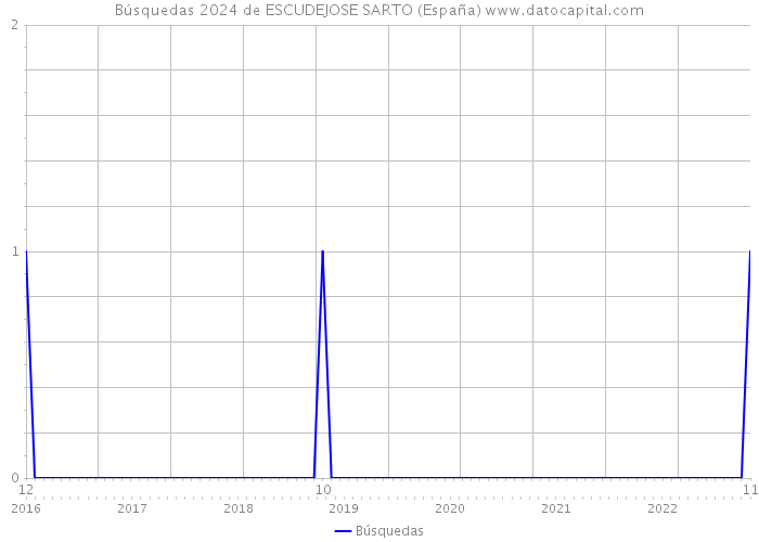 Búsquedas 2024 de ESCUDEJOSE SARTO (España) 